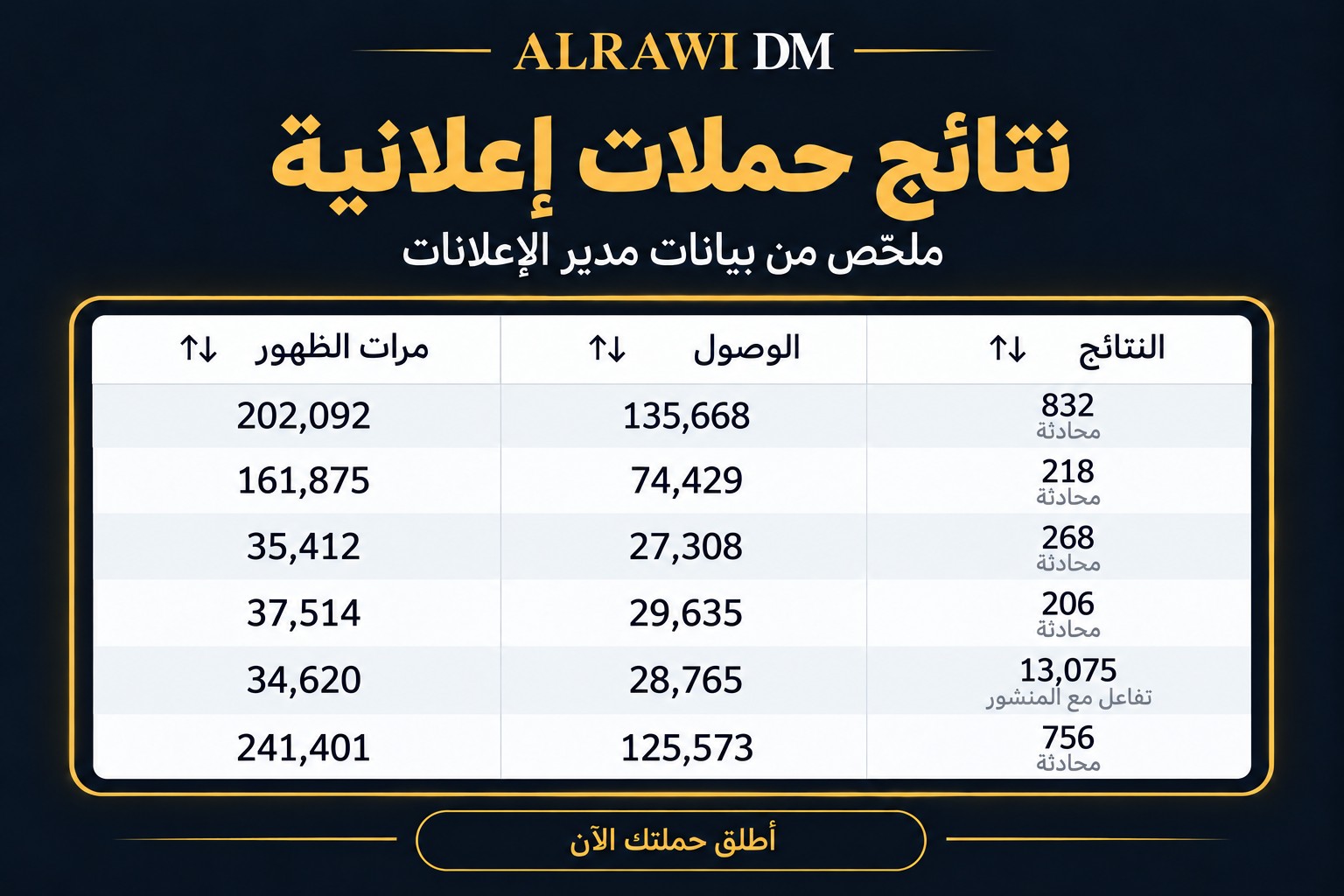 نتائج حملات تتضمن المحادثات والتفاعل مع المنشور، مع الوصول ومرات الظهور.