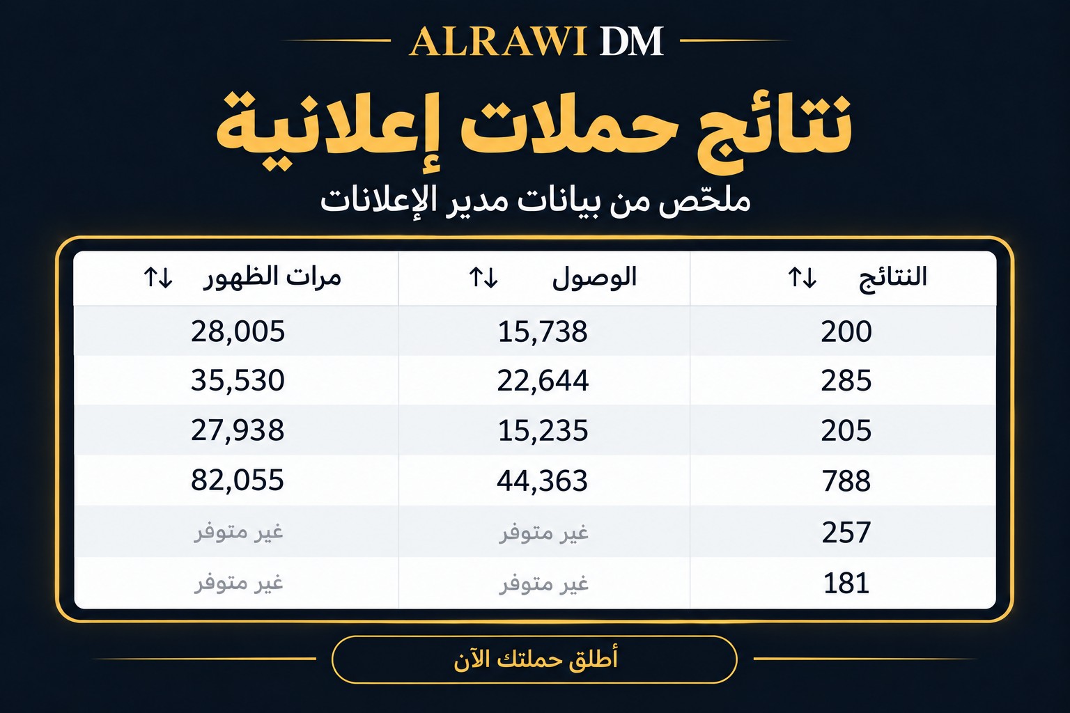 ملخّص نتائج ست حملات، مع بيانات الوصول ومرات الظهور المتاحة.