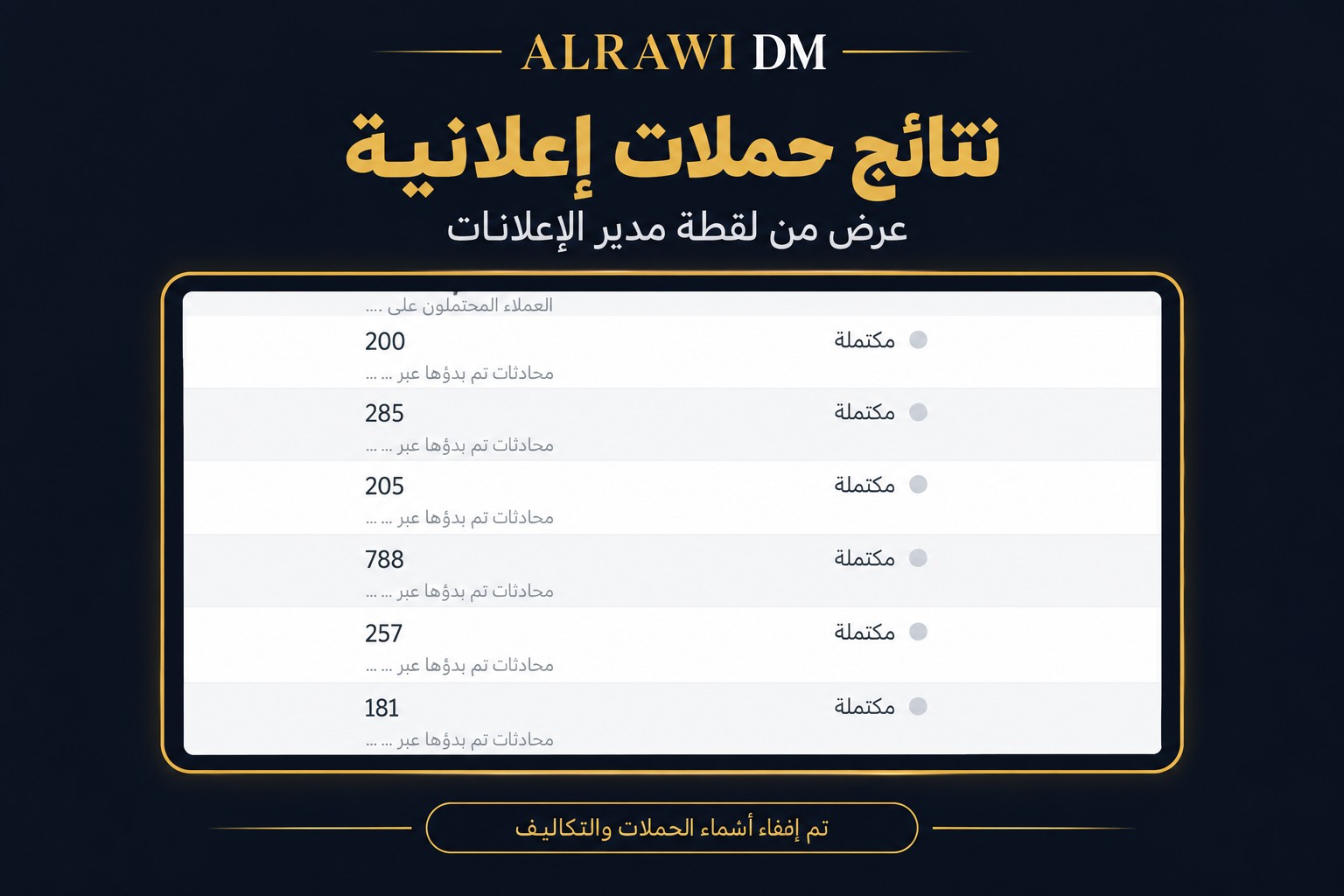 عرض لنتائج ست حملات بعد إخفاء أسماء الحملات والتكاليف.